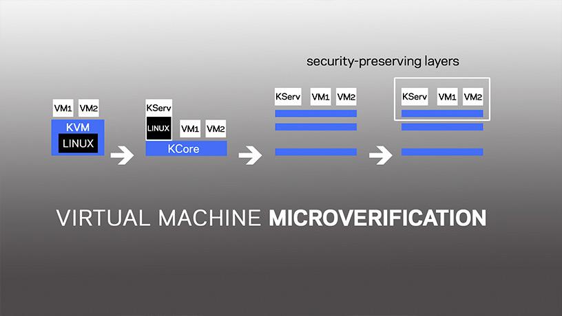 virtual machine microverification