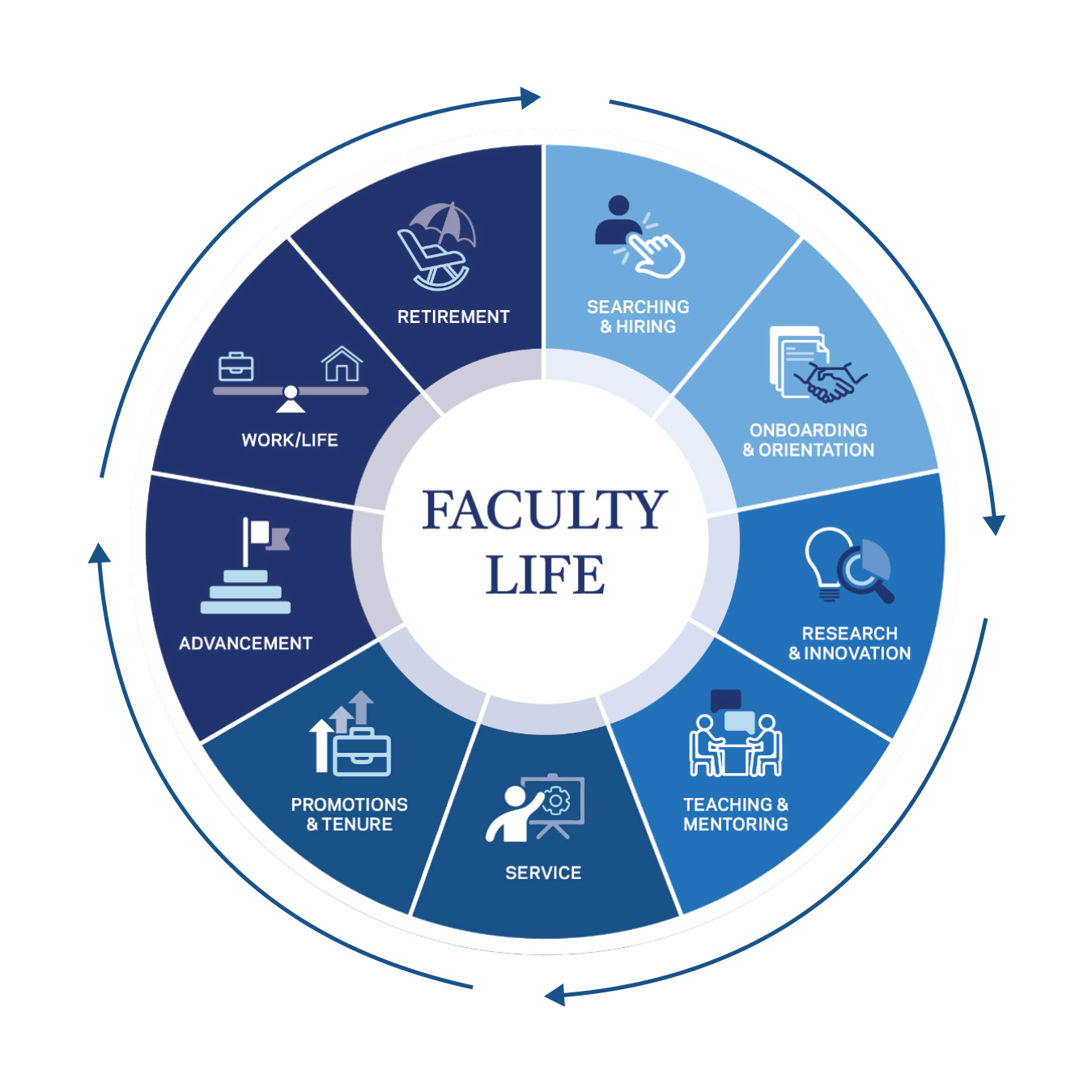 A donut chart separated by the following faculty lifecycle milestones: searching & hiring; onboarding & orientation; research & innovation; teaching & mentoring; service; promotions & tenure; advancement; work/life; and retirement