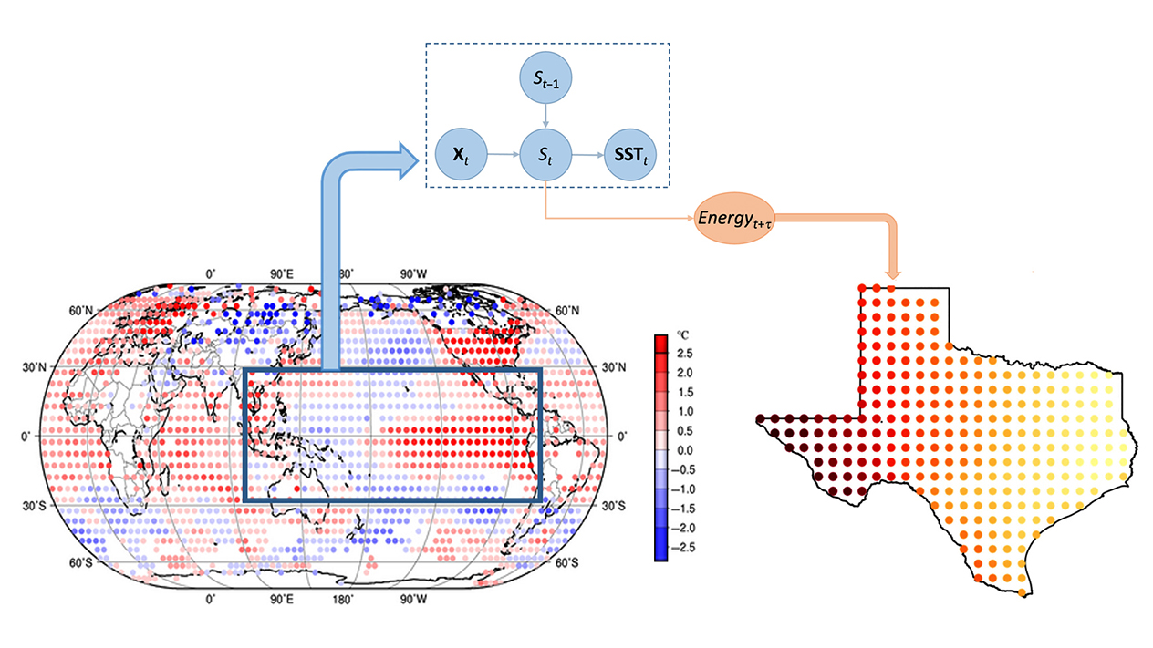 A diagram demonstrating how weather affects the grid in Texas