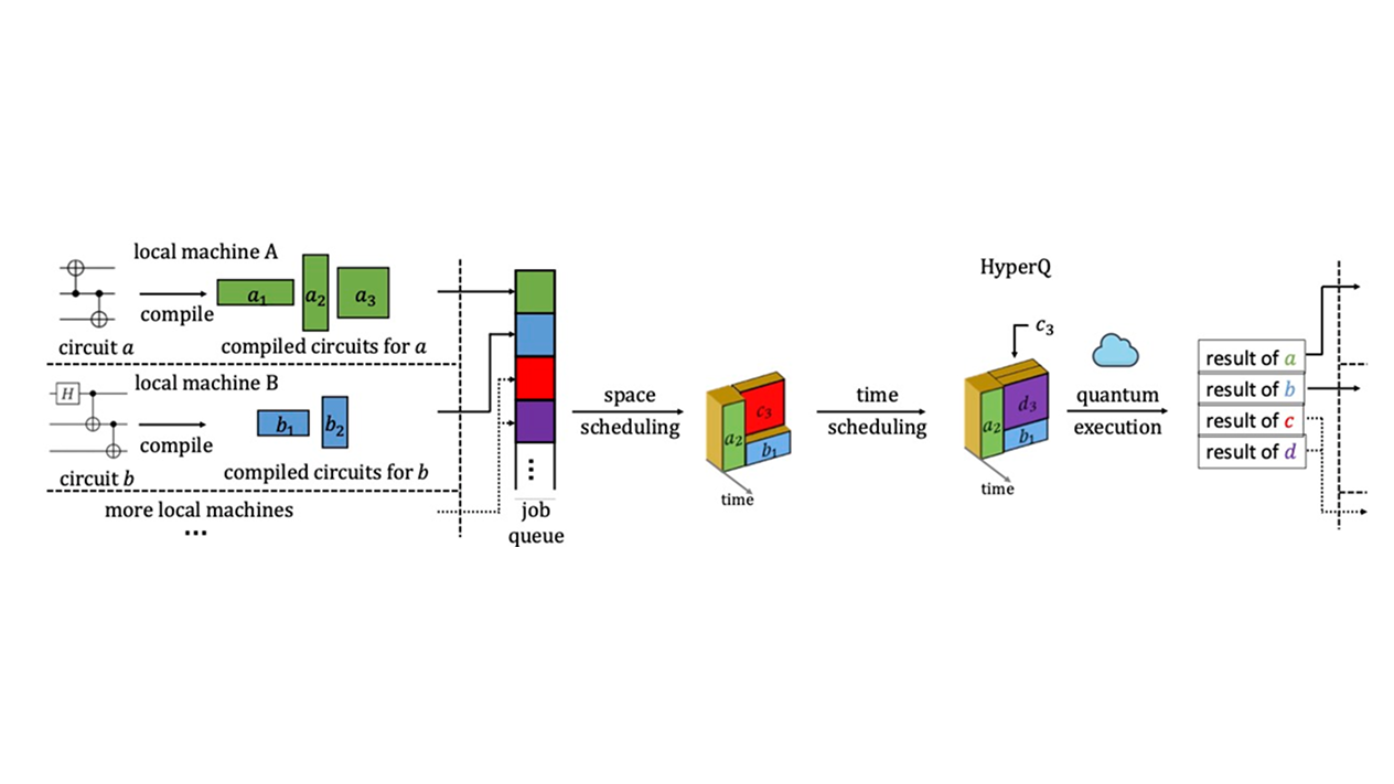 Illustrating HyperQ workflow