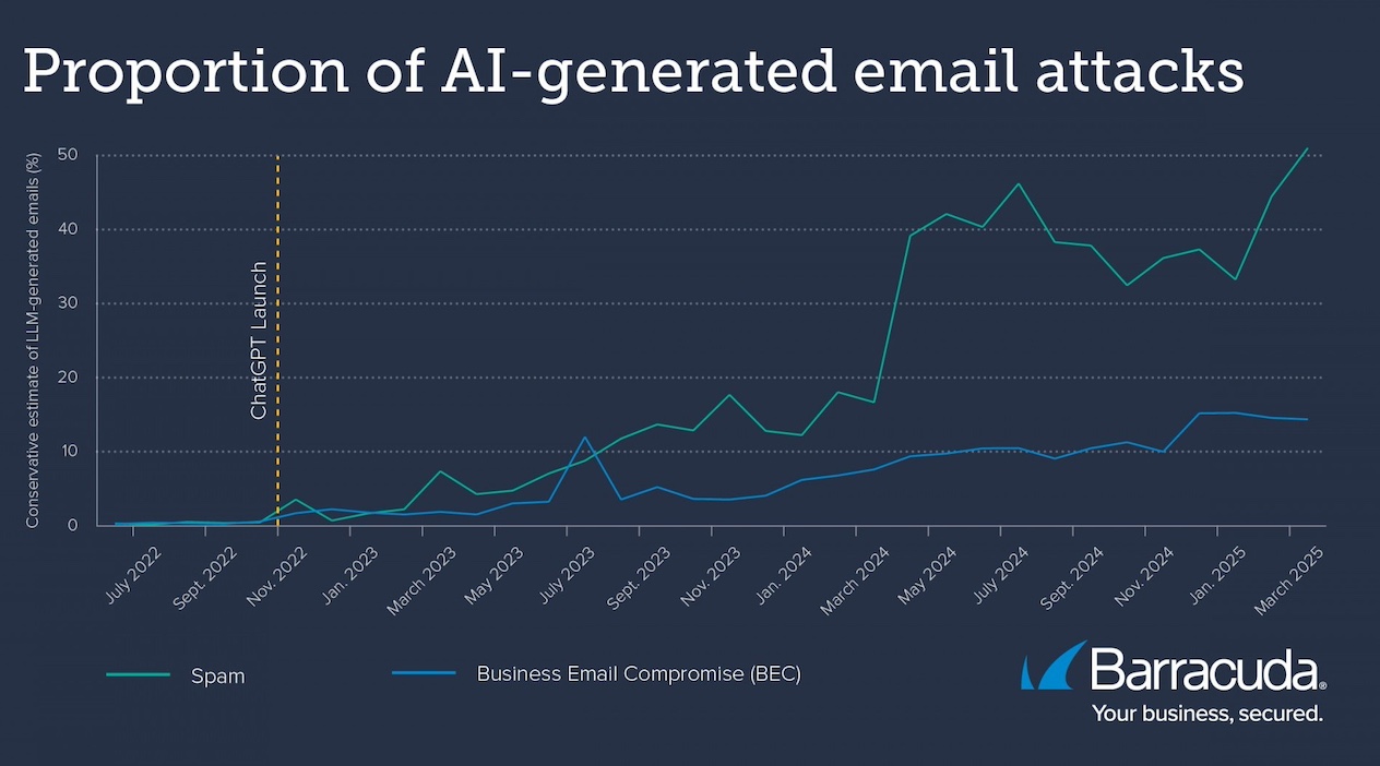 graph showcasing proportion of ai-generated email attacks