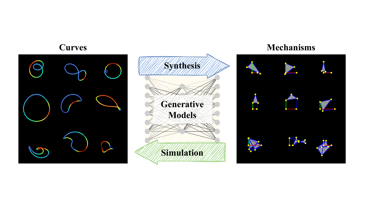 Sample of input curves and the generated mechanisms. Color represents speed.