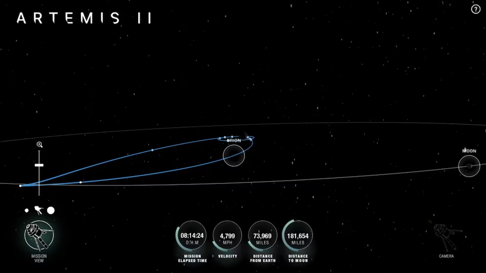 Artemis II mission-tracking screen showing a starfield and a blue trajectory line from Earth toward the Moon, with a labeled point near the Moon. Along the bottom are readouts for mission elapsed time, velocity, distance from Earth, and distance to the Moon.