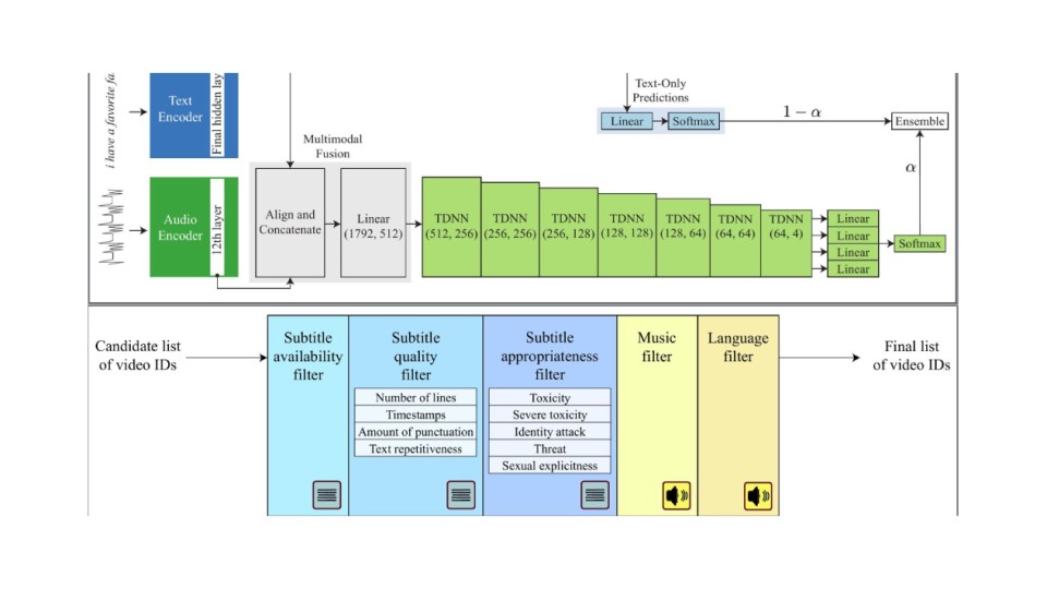 Two figures. The top one shows "The EfficientPunct framework. The top branch predicts using text only, while the bottom branch predicts using text and audio.". The bottom one shows "Filtering pipeline used to create SponSpeech. Blue indicates a text-based filter, and yellow indicates an audio-based filter, also shown by the bottom-right icons. The evaluation criteria are represented by the sub-boxes within the subtitle, quality, and appropriateness filters."