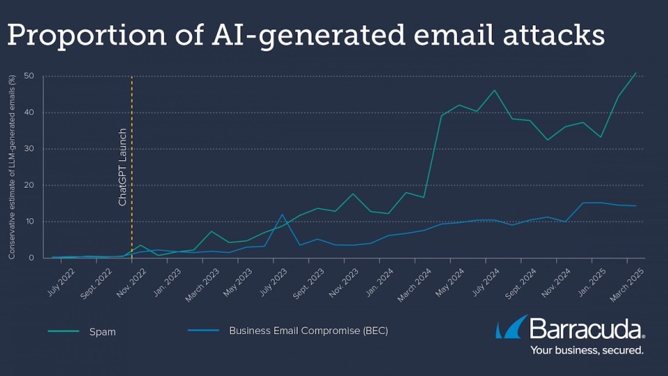 graph showcasing proportion of ai-generated email attacks