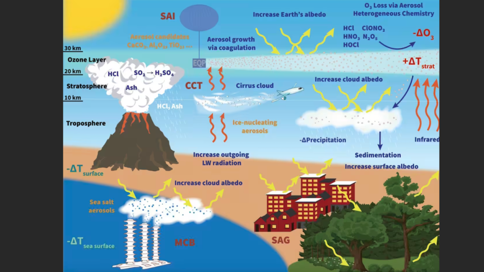 An illustration of climate geoengineering techniques, including stratospheric aerosol injection (SAI), cirrus cloud thinning (CCT), and marine cloud brightening (MCB), and their proposed delivery systems and potential impacts. Natural stratospheric aerosol release from a volcanic eruption is also shown for context.