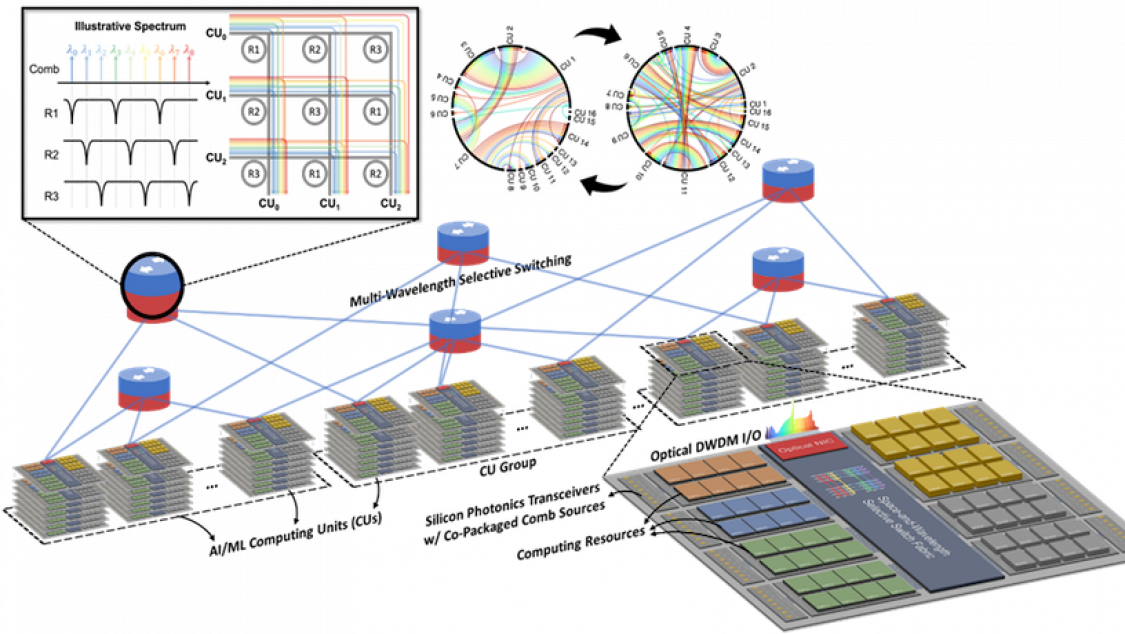 Flexible adaptable photonic interconnect for scalable computing