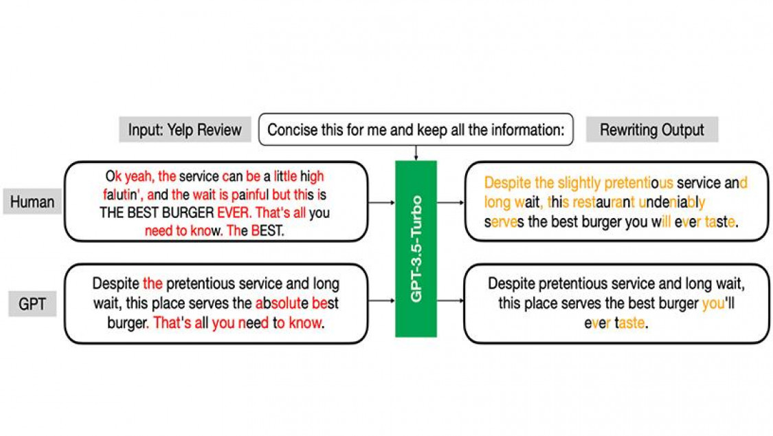 Raidar detects machine-generated text by calculating rewriting modifications. This illustration shows the character deletion in red and the character insertion in orange. Human-generated text tends to trigger more modifications than machine-generated text when asked to be rewritten.