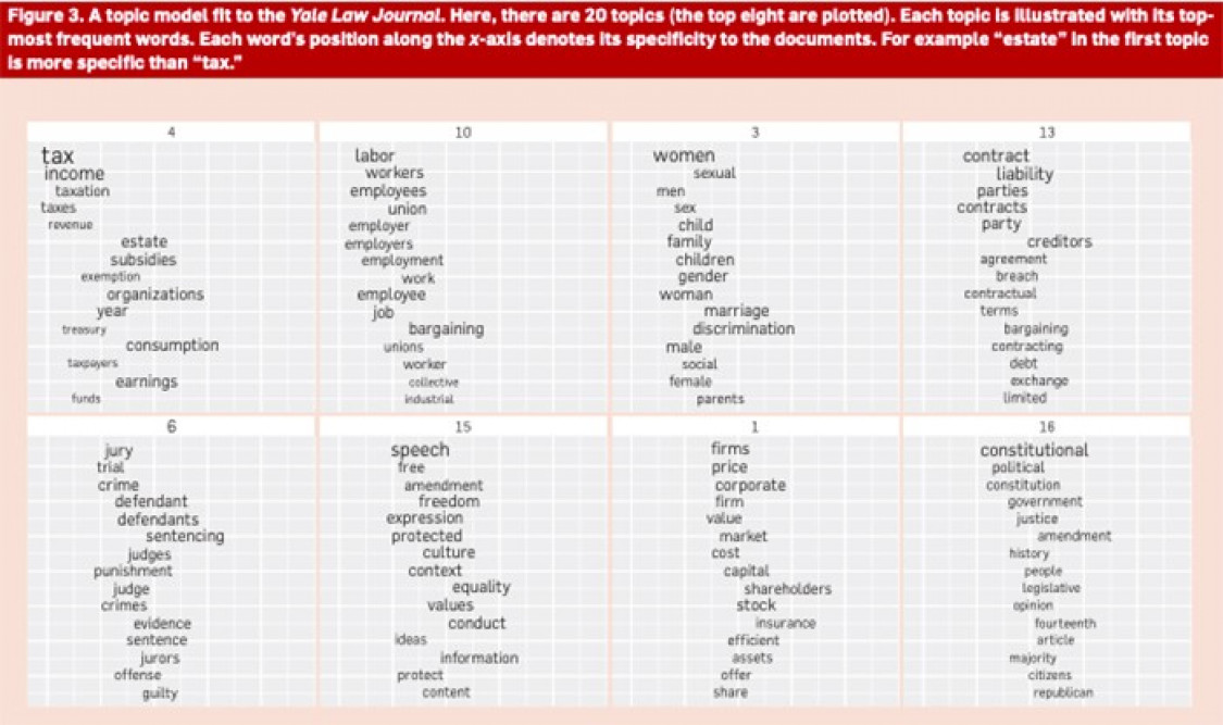 Topic Model Yale Law