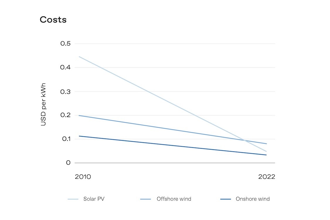 A graph demonstrating "THE AVERAGE LEVELISED COST OF ELECTRICITY FOR NEW RENEWABLE ENERGY PROJECTS FELL BY 89% FOR SOLAR PV AND 69% FOR ONSHORE WIND BETWEEN 2010 AND 2022"