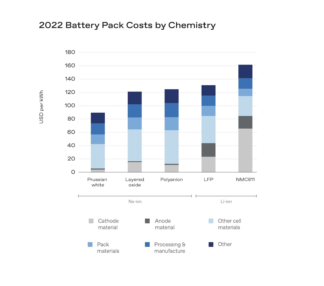 Graph that demonstrates "SODIUM-ION (NA-ION) BATTERIES PRESENT A LOWER COST OPERATION THAN LITHIUM-BASED COUNTERPARTS."