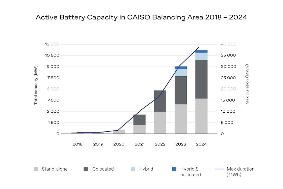 Graph that demonstrates "active battery capacity in CAISO balancing area" between 2018 and 2014