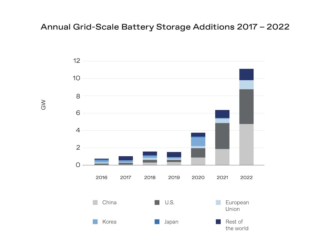 Graph that demonstrates "annual grid-scale battery storage additions" between 2017 and 2022 for China, the US, EU, Japan, Korea, and the rest of the world