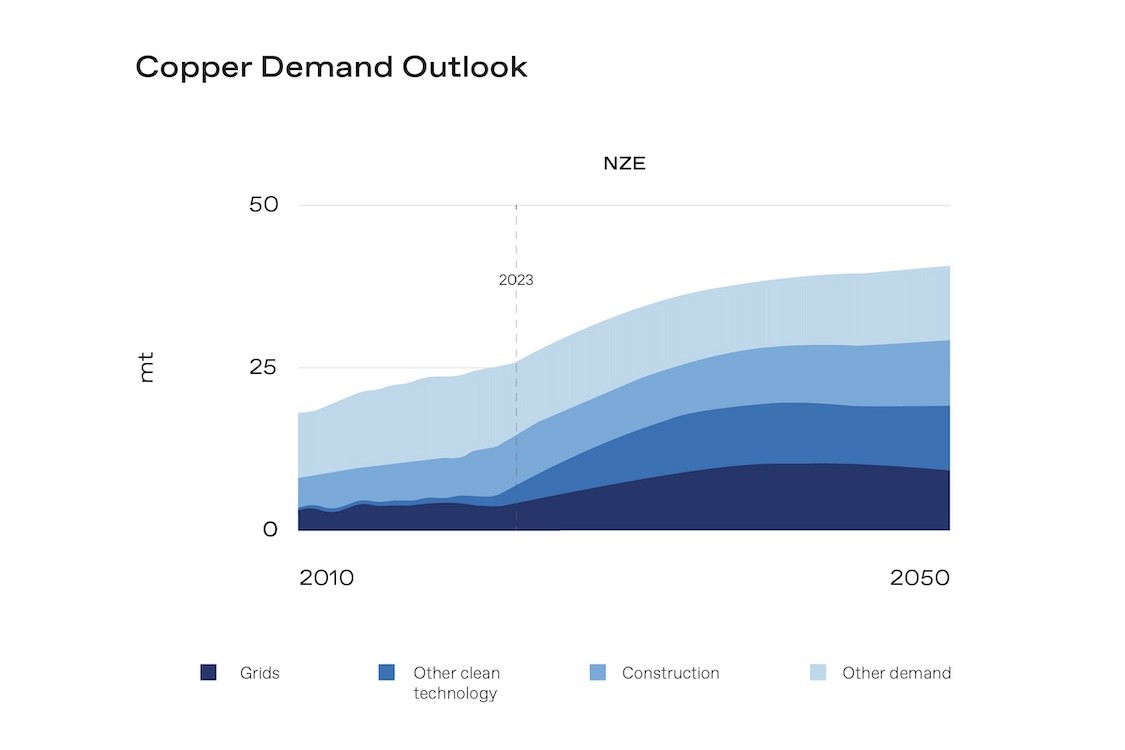 Graph that demonstrates "DEMAND FOR COPPER AND NICKEL FOR ENERGY-RELATED USE PLATEAUS AND BEGINS TO FALL BY MID-CENTURY UNDER THE NET ZERO EMISSIONS BY 2050 SCENARIO, WHICH ESTIMATES THE RESOURCES NEEDED TO COMPLETELY ELIMINATE NET CO2 EMISSIONS."