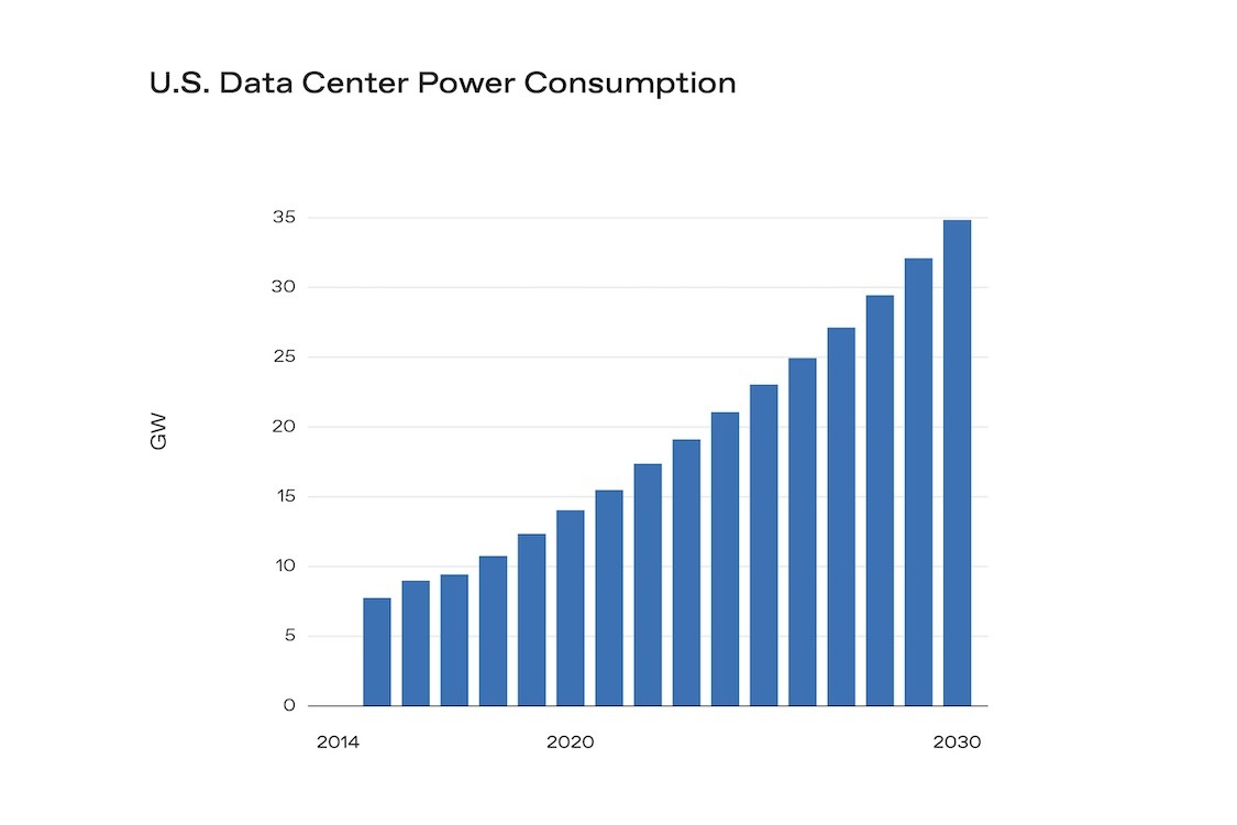 Graph that demonstrates "THE TOTAL ENERGY USED TO POWER U.S. DATA CENTERS IS GROWING EXPONENTIALLY."