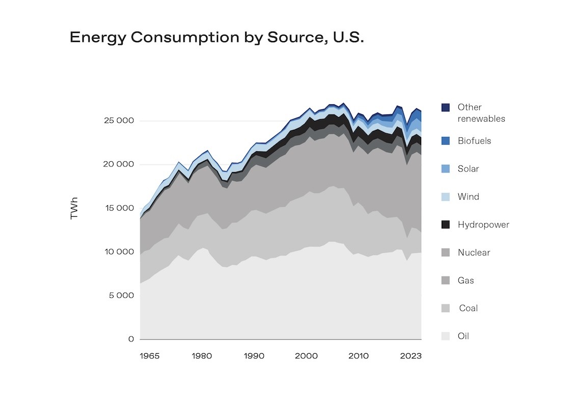 Graph that demonstrates "ROUGHLY 9% OF TOTAL U.S. ENERGY CURRENTLY COMES FROM RENEWABLE SOURCES."