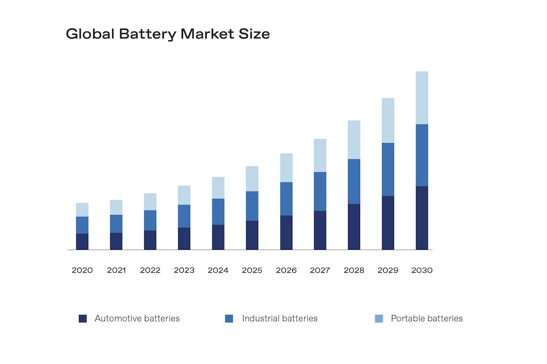 Graph that demonstrates "THE GLOBAL BATTERY MARKET IS PROJECTED TO GROW BY MORE THAN 15% PER YEAR THROUGH 2030."