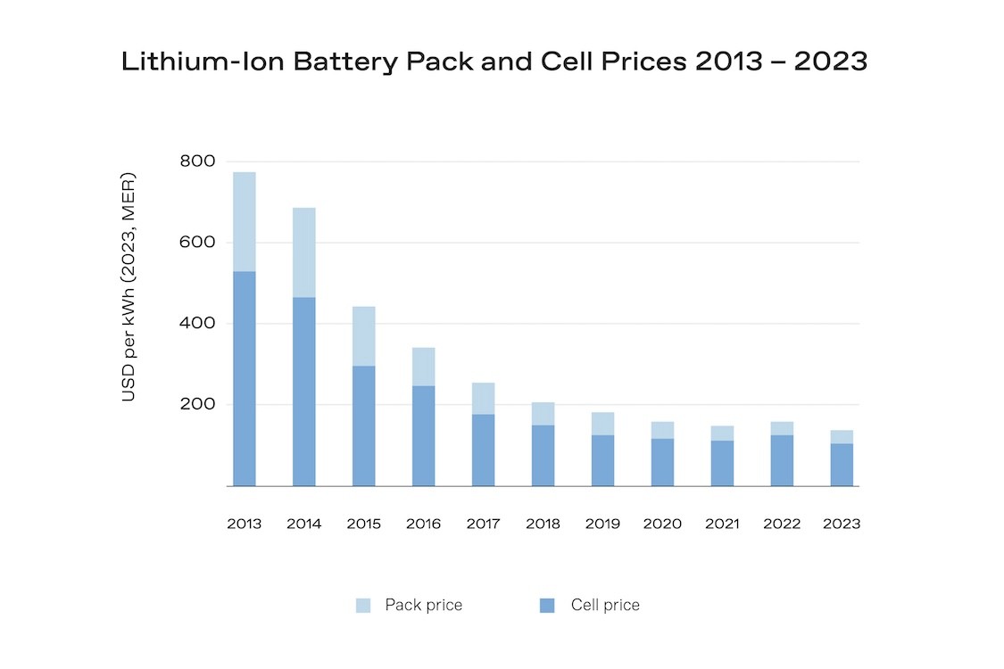 Graph that demonstrates "THE PRICE OF LI-ION BATTERIES HAS STEADILY DECLINED FOR MORE THAN A DECADE.."