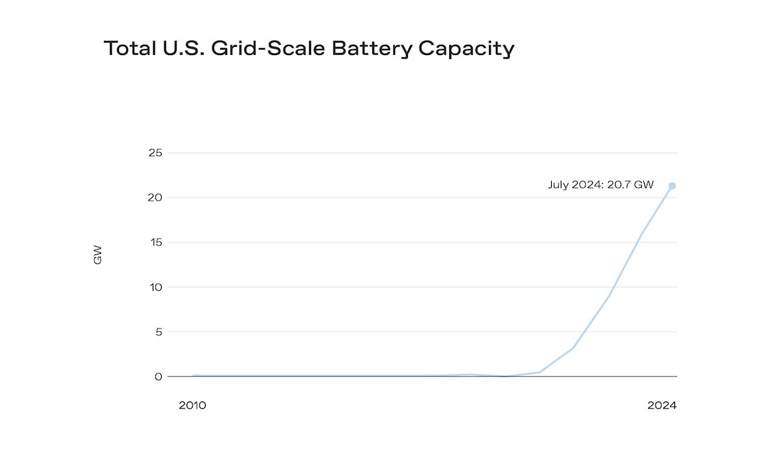 Graph that demonstrates "IN JULY 2024, MORE THAN 20.7 GW OF BATTERY ENERGY STORAGE   CAPACITY WAS AVAILABLE IN THE UNITED STATES.""