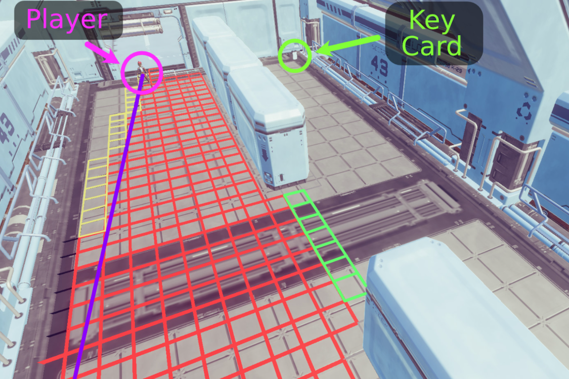Screenshot of a virtual world where a keycard is hidden from the player's character. The red cells denote surveyed areas, while the yellow and green cell blocks denote boundaries between seen and unseen regions.