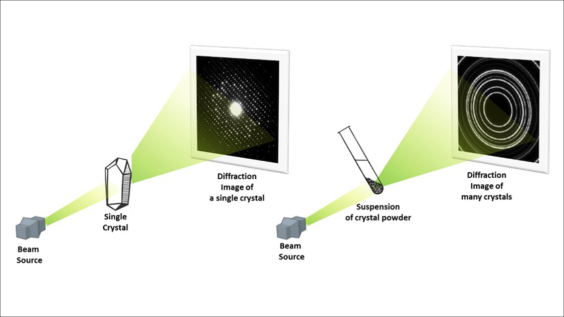 Illustration of crystallography from a single crystal and crystal powder