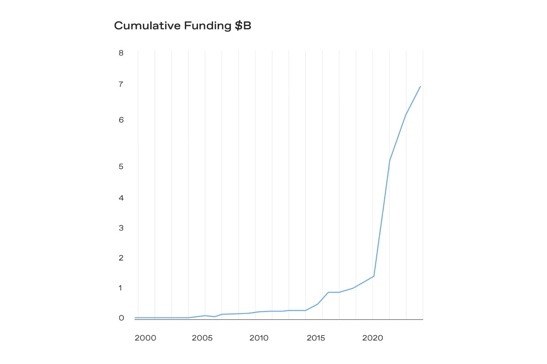 Line chart titled ‘Cumulative Funding $B’ showing cumulative fusion funding staying near zero from about 2000 to 2015, rising gradually to around $1B by 2020, then increasing sharply after 2021 to roughly $7B by 2024