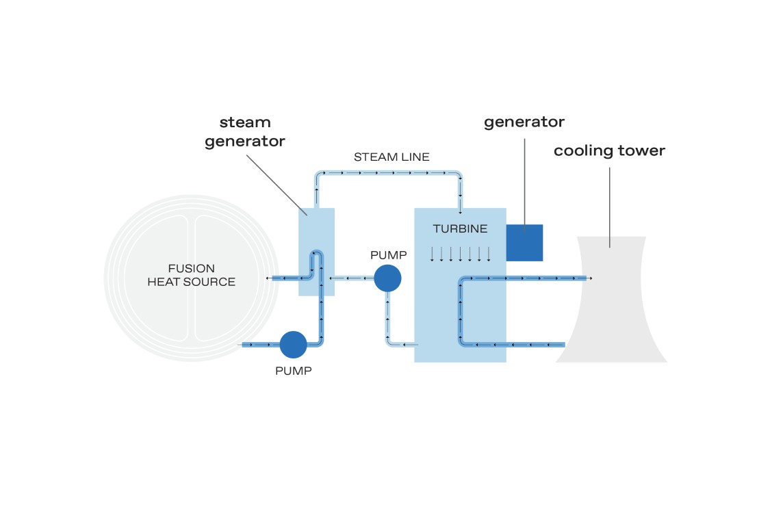 Block diagram of a fusion power plant cycle: fusion heat source feeds a steam generator and steam line to a turbine connected to a generator, with pumps circulating fluid and a cooling tower removing waste heat.