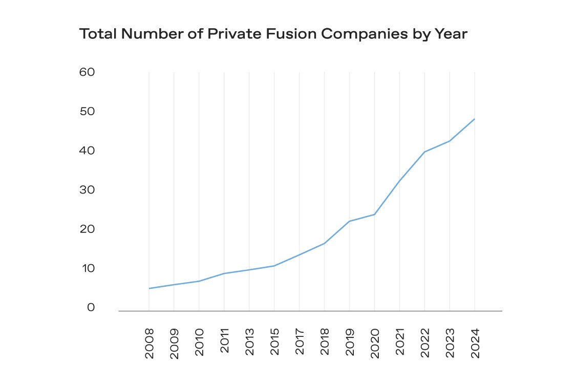 Line chart titled ‘Total Number of Private Fusion Companies by Year’ showing steady growth from about 5 companies in 2008 to just under 50 by 2024.