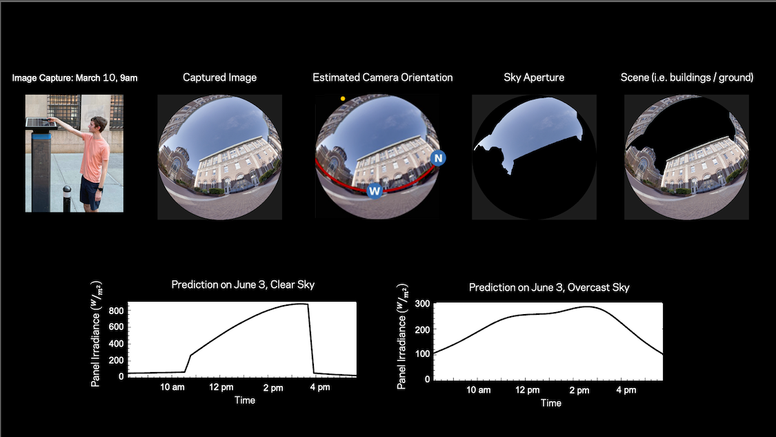 Workflow graphic for estimating solar potential from a sky-facing 360° photo.