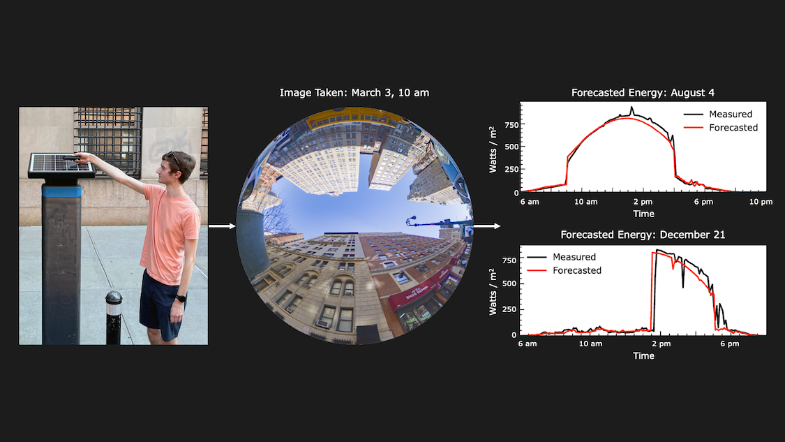Diagram showing a method to predict solar-panel output using a sky-facing 360° photo: a person holds a small solar panel sensor at a city street location, a circular fisheye image captures the surrounding buildings and visible sky (“Image Taken: March 3, 10 am”), and arrows lead to two plots comparing measured (black) vs forecasted (red) solar power over the day for August 4 and December 21.