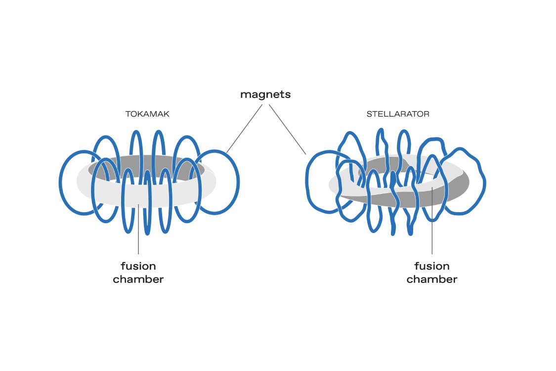 Side-by-side diagram comparing a tokamak and a stellarator, showing magnets wrapped around each device and labeling the fusion chamber in both.