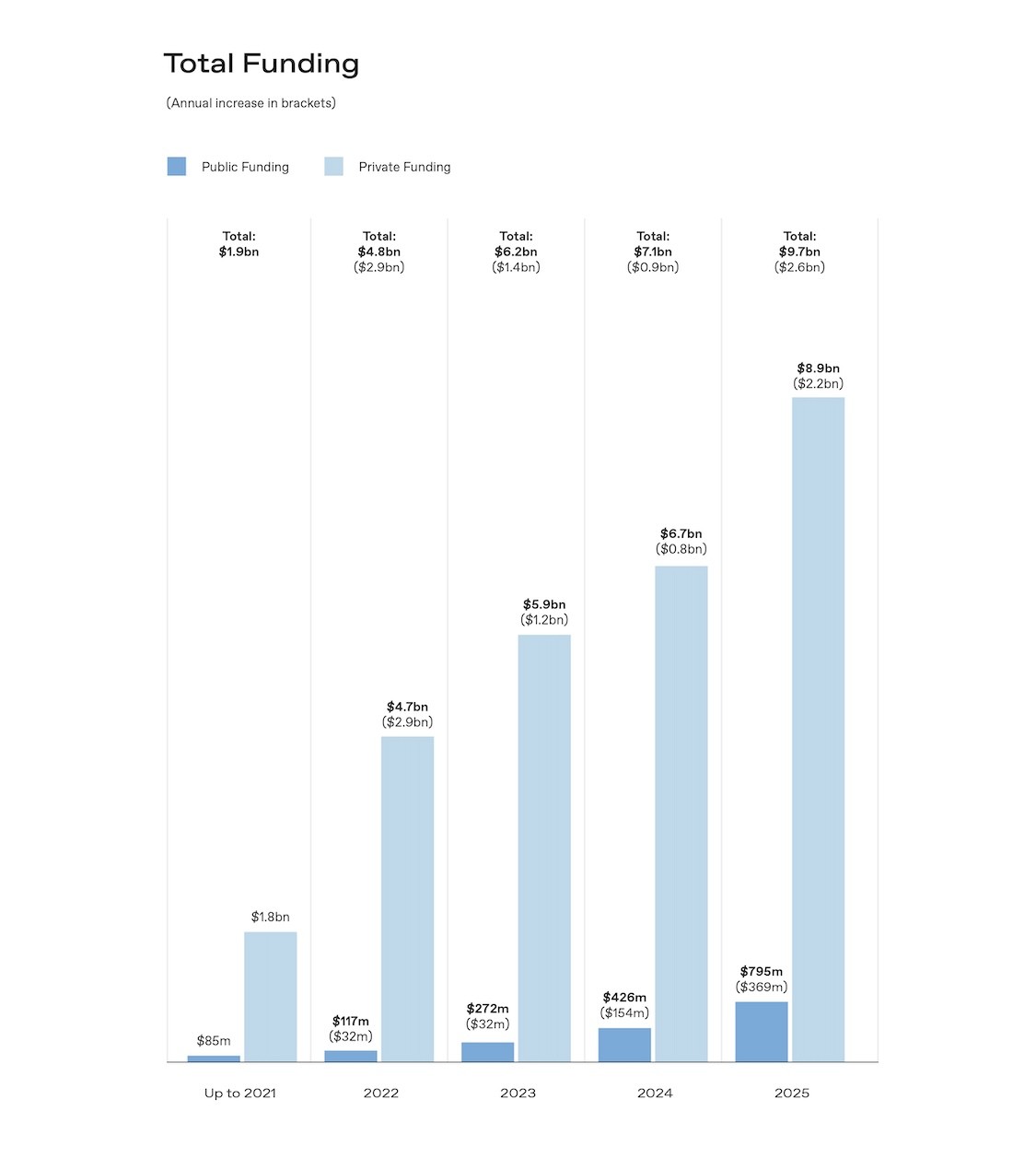Bar chart titled ‘Total Funding’ with public vs private funding by year (up to 2021, 2022, 2023, 2024, 2025), showing private funding as the dominant share and increasing totals over time.