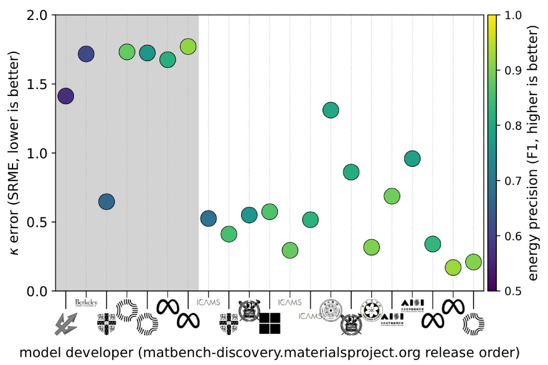 Scatter plot comparing foundation machine‑learning interatomic potentials by developer: x‑axis lists developers (in Matbench Discovery order), y‑axis shows the κSRME thermal‑conductivity error metric, point color indicates energy‑based F1 score, and a shaded region marks models evaluated before the κSRME benchmark was released.
