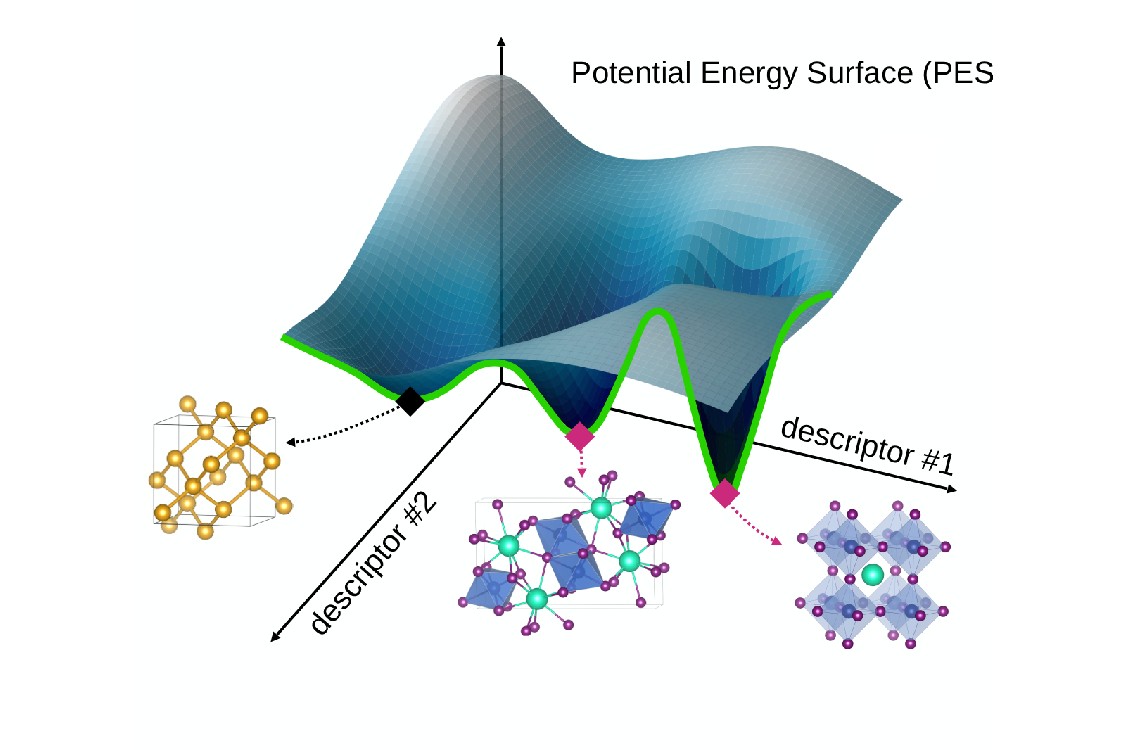 3D surface plot of a representative potential energy surface produced by a foundation machine‑learning potential, showing a smooth landscape with peaks and valleys to illustrate how energy varies with atomic configuration.
