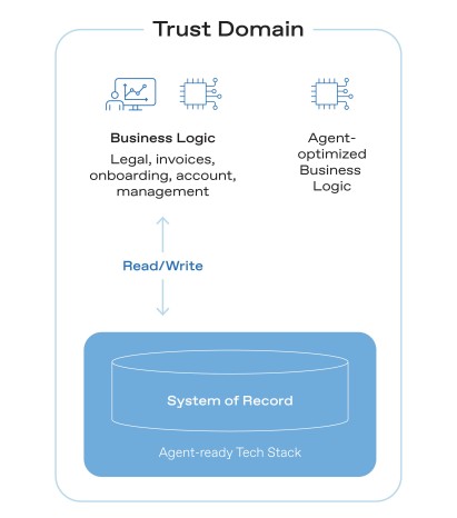 trust domain graph step 2