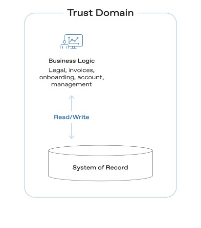 trust domain graph