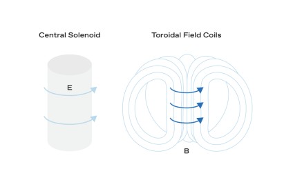 Diagram comparing tokamak magnet components: a ‘Central Solenoid’ cylinder labeled E with arrows indicating electric field direction, and ‘Toroidal Field Coils’ wrapped around a torus labeled B with arrows indicating magnetic field direction.