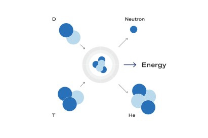 Fusion reaction diagram showing deuterium (D) and tritium (T) combining to form helium (He), releasing a neutron and energy, indicated by arrows from the central reaction.